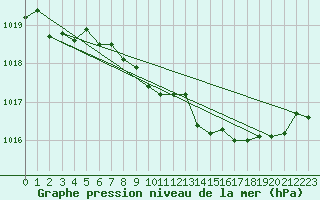 Courbe de la pression atmosphrique pour Nordnesfjellet