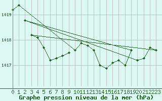 Courbe de la pression atmosphrique pour Douzens (11)