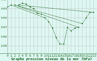 Courbe de la pression atmosphrique pour Waidhofen an der Ybbs