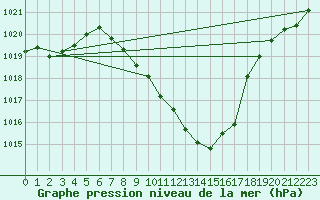 Courbe de la pression atmosphrique pour Mathod