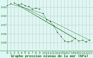 Courbe de la pression atmosphrique pour Kalisz