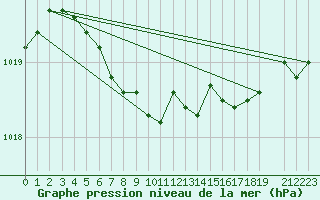 Courbe de la pression atmosphrique pour Kvamskogen-Jonshogdi 