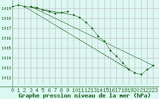 Courbe de la pression atmosphrique pour Le Mans (72)