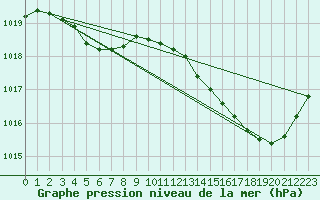 Courbe de la pression atmosphrique pour Mazres Le Massuet (09)