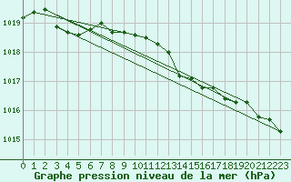 Courbe de la pression atmosphrique pour Aberporth