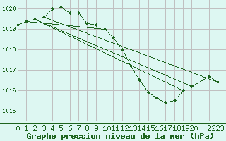 Courbe de la pression atmosphrique pour Paks