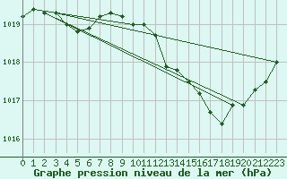 Courbe de la pression atmosphrique pour Beaucroissant (38)