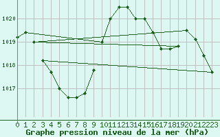 Courbe de la pression atmosphrique pour Shirakawa