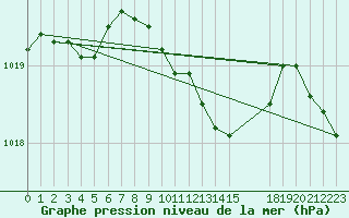 Courbe de la pression atmosphrique pour Sjaelsmark