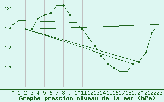 Courbe de la pression atmosphrique pour Brescia / Ghedi