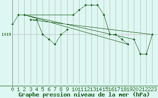 Courbe de la pression atmosphrique pour Cazaux (33)