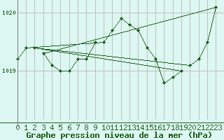 Courbe de la pression atmosphrique pour Thorigny (85)