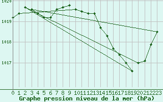 Courbe de la pression atmosphrique pour La Foux d