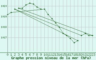 Courbe de la pression atmosphrique pour Nova Gorica