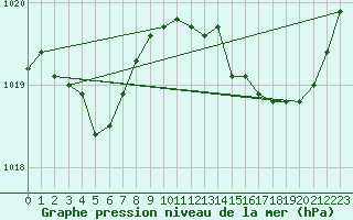 Courbe de la pression atmosphrique pour Douzens (11)