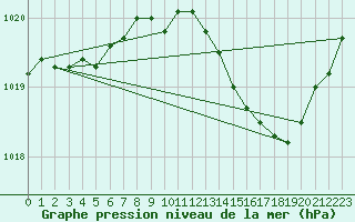 Courbe de la pression atmosphrique pour Sain-Bel (69)