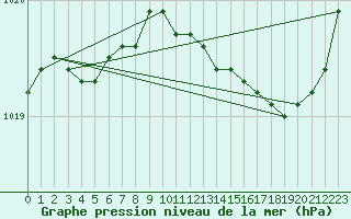 Courbe de la pression atmosphrique pour Laval (53)