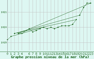 Courbe de la pression atmosphrique pour Fokstua Ii