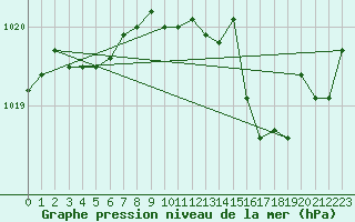 Courbe de la pression atmosphrique pour Lignerolles (03)