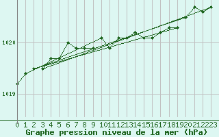 Courbe de la pression atmosphrique pour Harstad