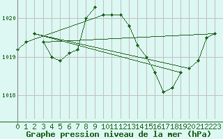 Courbe de la pression atmosphrique pour Anglars St-Flix(12)