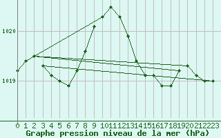 Courbe de la pression atmosphrique pour Portalegre