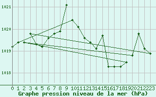 Courbe de la pression atmosphrique pour Fisterra