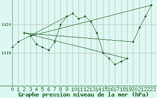Courbe de la pression atmosphrique pour Crest (26)