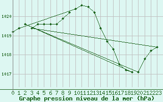 Courbe de la pression atmosphrique pour Albi (81)