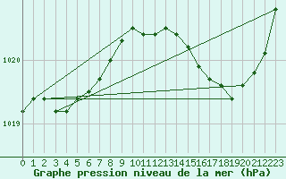 Courbe de la pression atmosphrique pour Leign-les-Bois (86)