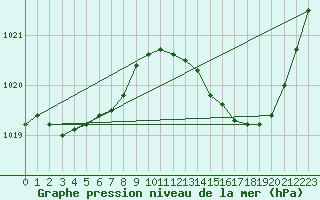 Courbe de la pression atmosphrique pour Bordeaux (33)