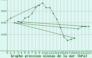 Courbe de la pression atmosphrique pour Brive-Souillac (19)