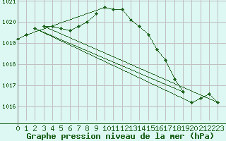 Courbe de la pression atmosphrique pour Ernage (Be)