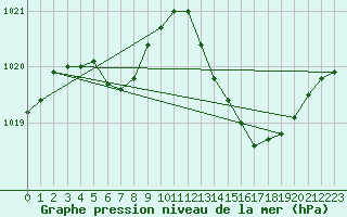 Courbe de la pression atmosphrique pour Beaucroissant (38)