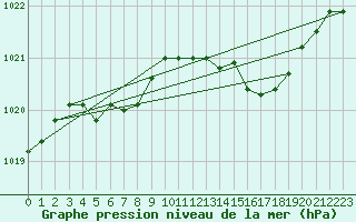 Courbe de la pression atmosphrique pour Aouste sur Sye (26)