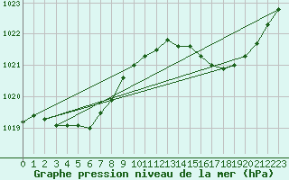 Courbe de la pression atmosphrique pour Saint-Mdard-d