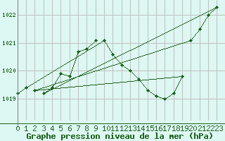 Courbe de la pression atmosphrique pour Gsgen