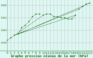 Courbe de la pression atmosphrique pour Neuruppin