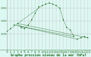 Courbe de la pression atmosphrique pour Seichamps (54)