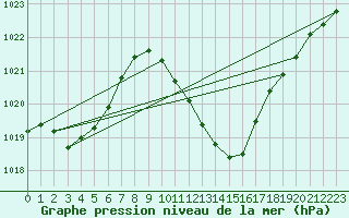 Courbe de la pression atmosphrique pour Lerida (Esp)