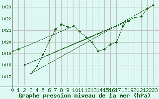 Courbe de la pression atmosphrique pour Comprovasco