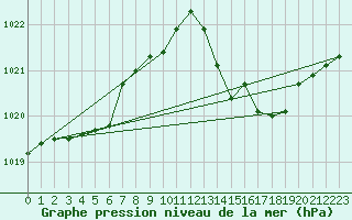 Courbe de la pression atmosphrique pour Lorient (56)