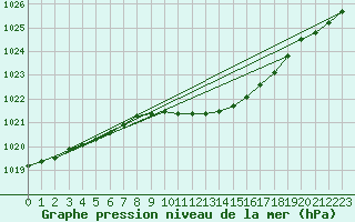 Courbe de la pression atmosphrique pour Gaardsjoe