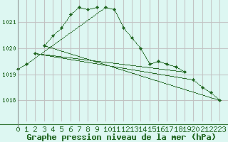 Courbe de la pression atmosphrique pour Liperi Tuiskavanluoto