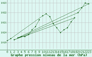 Courbe de la pression atmosphrique pour Le Havre - Octeville (76)