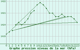 Courbe de la pression atmosphrique pour Chivres (Be)