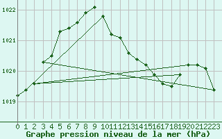 Courbe de la pression atmosphrique pour Offenbach Wetterpar