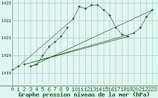 Courbe de la pression atmosphrique pour Orlans (45)