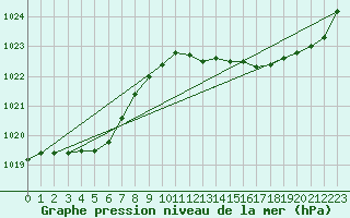 Courbe de la pression atmosphrique pour Hd-Bazouges (35)