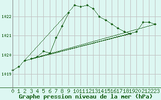 Courbe de la pression atmosphrique pour Cerisiers (89)